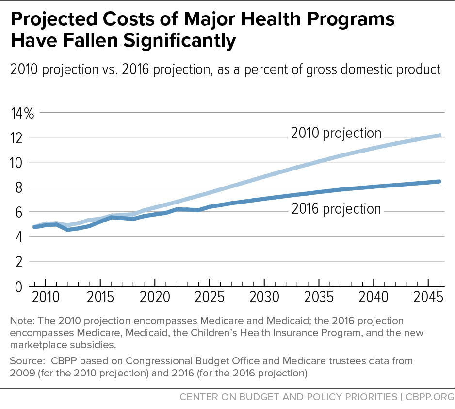 Projected Costs of Major Health Programs Have Fallen Significantly