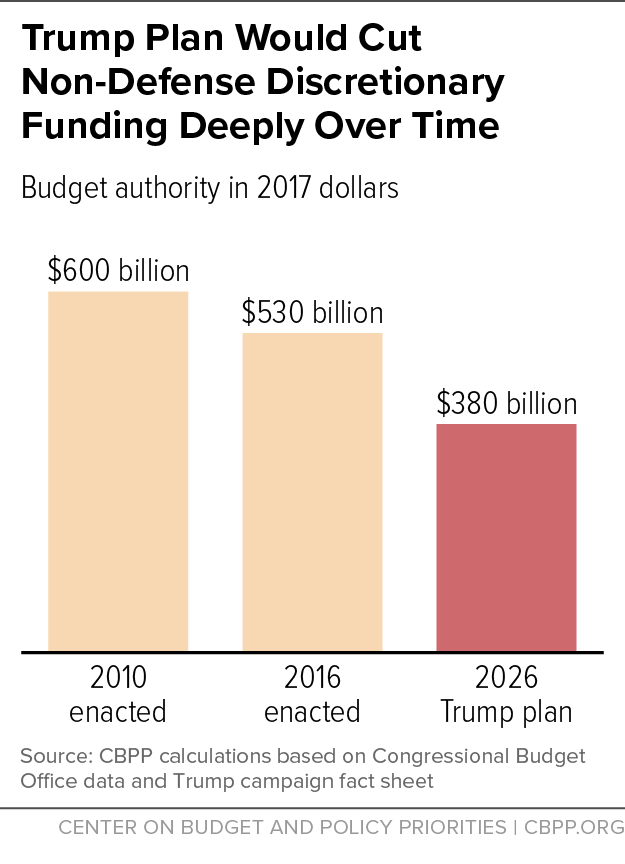 Trump Plan Would Cut Non-Defense Discretionary Funding Deeply Over Time