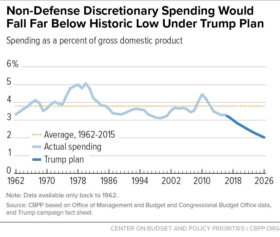 Non-Defense Discretionary Spending Would Fall Far Below Historic Low Under Trump Plan
