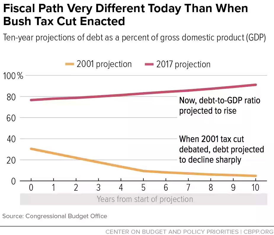 Fiscal Path Very Different Today Than When Bush Tax Cut Enacted 