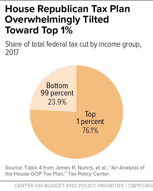 House Republican Tax Plan Overwhelmingly Tilted Toward Top 1%