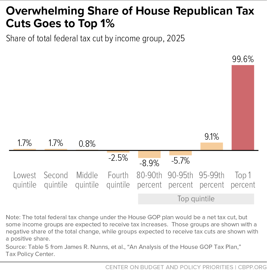 Overwhelming Share of House Republican Tax Cuts Goes to Top 1%