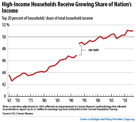 High-Income Households Receive Growing Share of Nation's Income