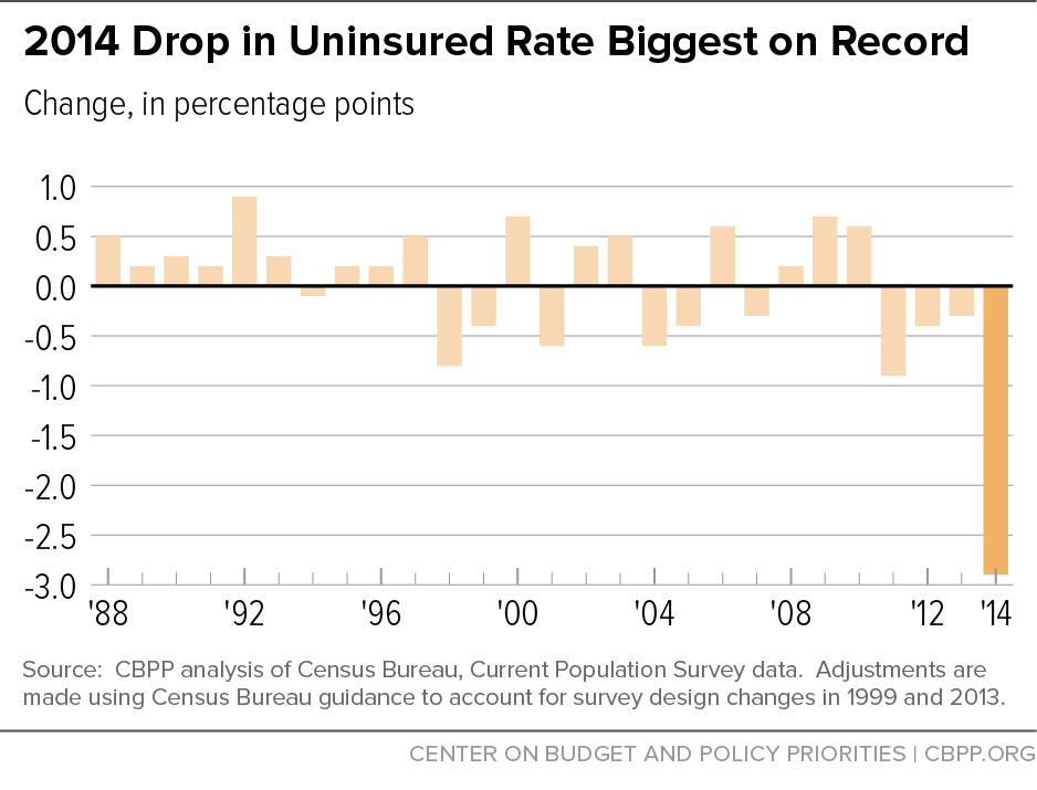 2014 Drop in Uninsured Rate Biggest on Record