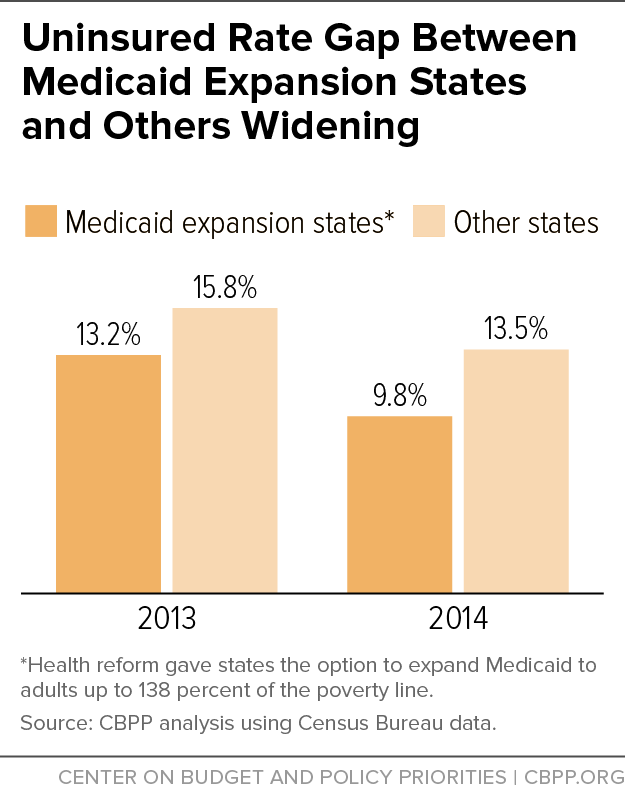 Uninsured Rate Gap Between Medicaid Expansion States and Others Widening