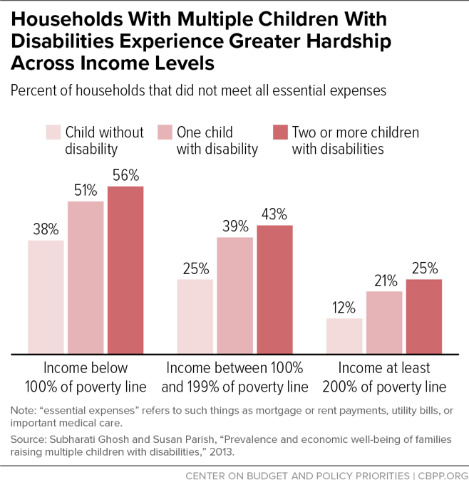 Households With Multiple Children With Disabilities Experience Greater Hardship Across Income Levels