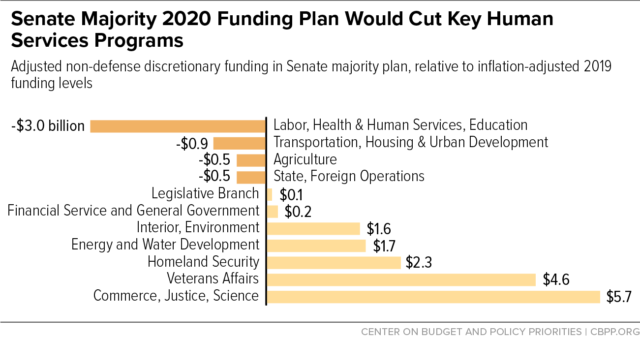 Senate Majority 2020 Funding Plan Would Cut Key Human Services Programs