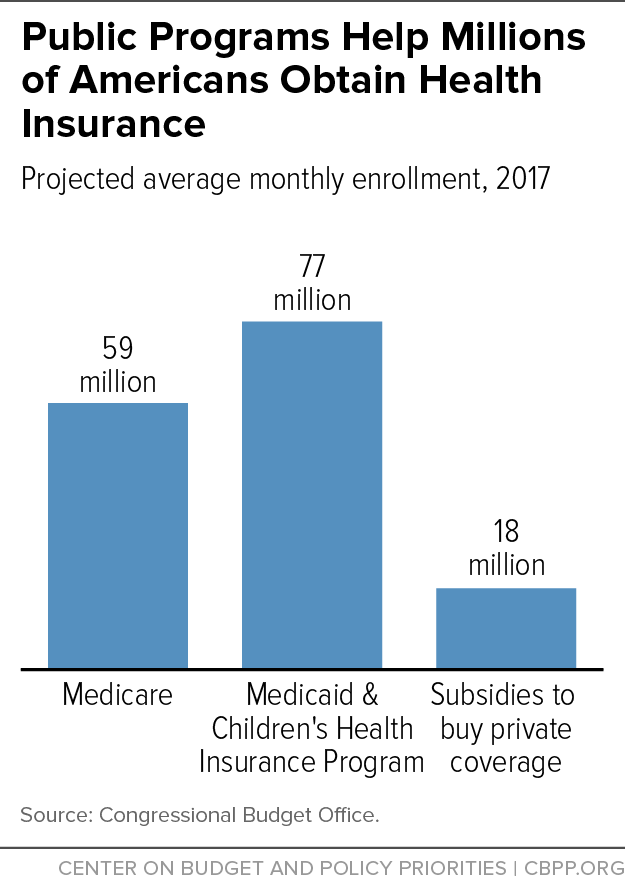 Public Programs Help Millions of Americans Obtain Health Insurance