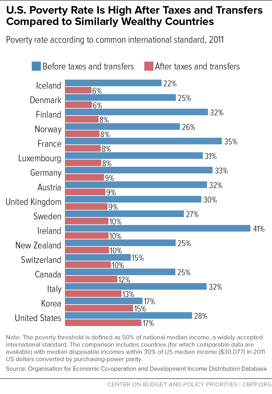 U.S. Poverty Rate is High After Taxes and Transfers Compared to Similarly Wealthy Countries