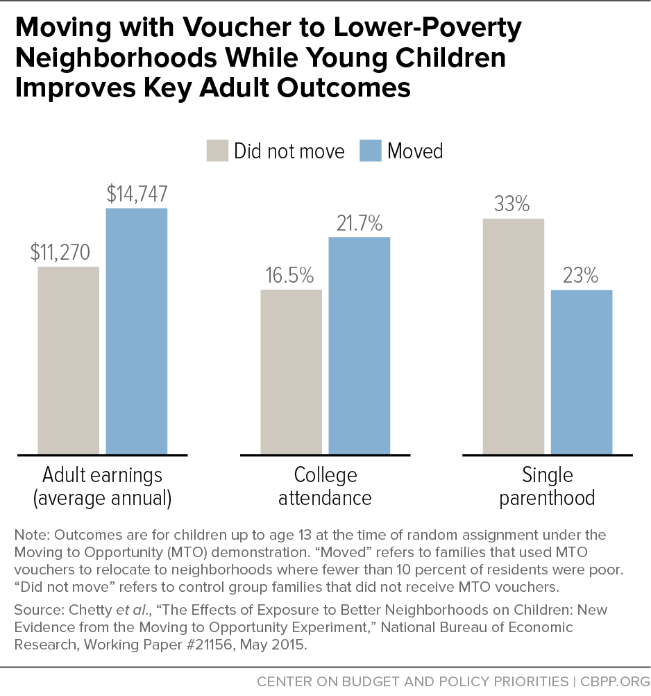 Moving with Voucher to Lower-Poverty Neighborhoods While Young Children Improves Key Adult Outcomes