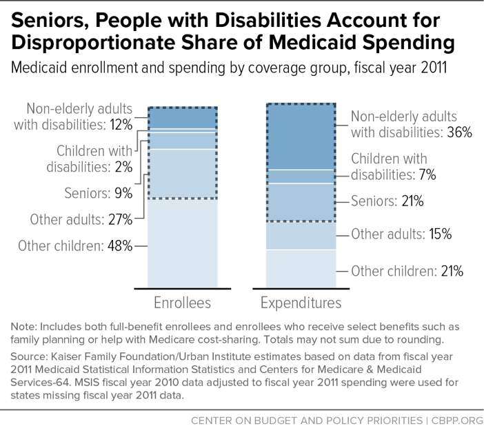 Seniors, People with Disabilities Account for Disproportionate Share of Medicaid Spending