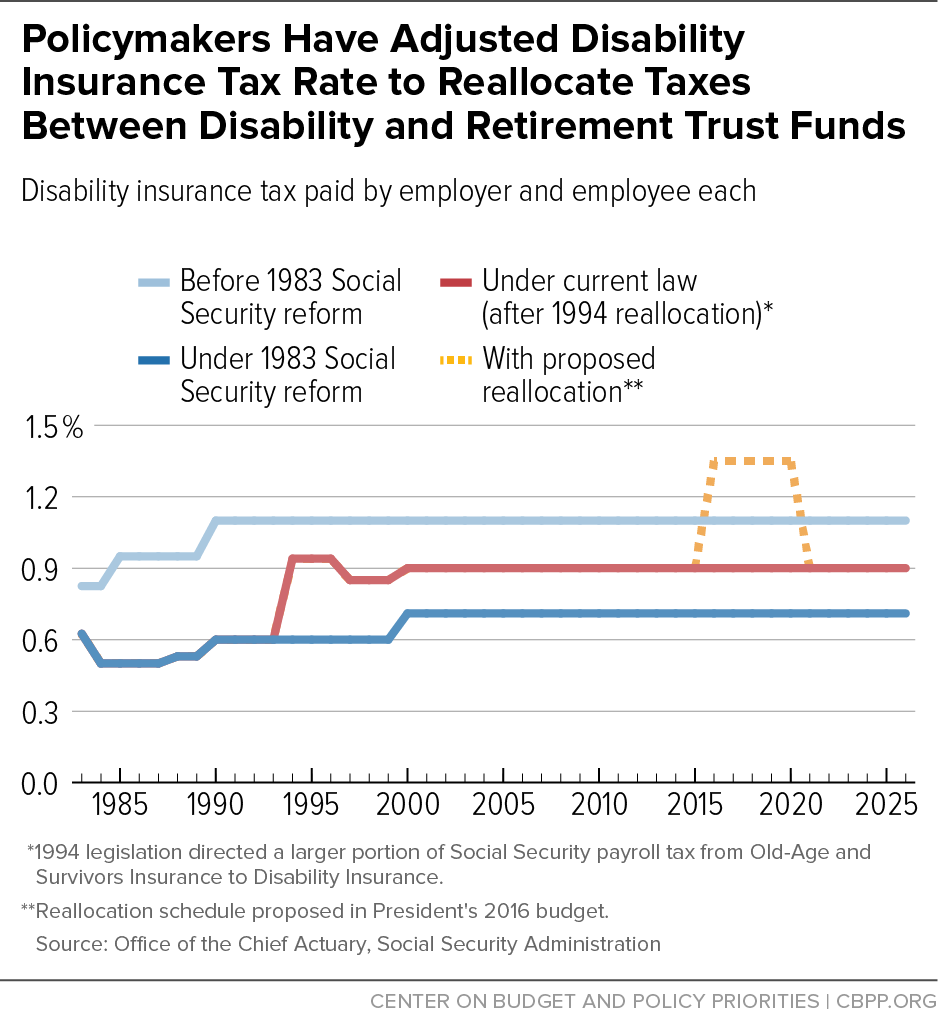 Policymakers Have Adjusted Disability Insurance Tax Rate to Reallocate Taxes...