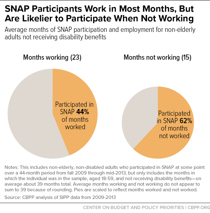 SNAP Participants Work in Most Months, But Are Likelier to Participate When Not Working