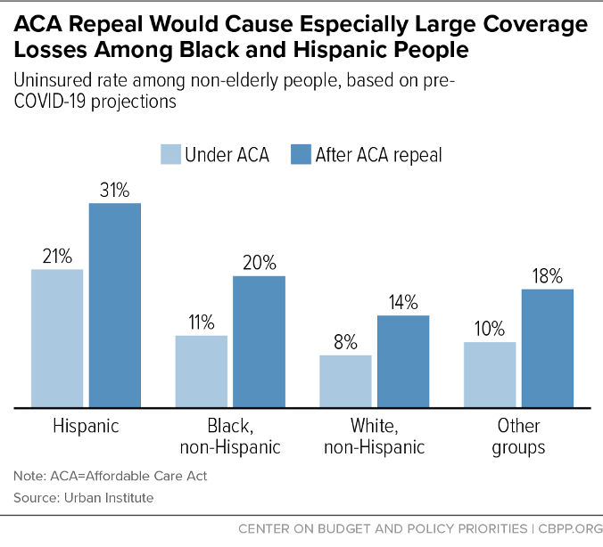 ACA Repeal Would Cause Especially Large Coverage Losses Among Black and Hispanic People