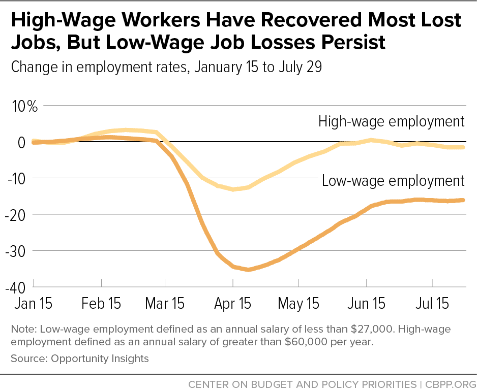 High-Wage Workers Have Recovered Most Lost Jobs, But Low-Wage Job Losses Persist