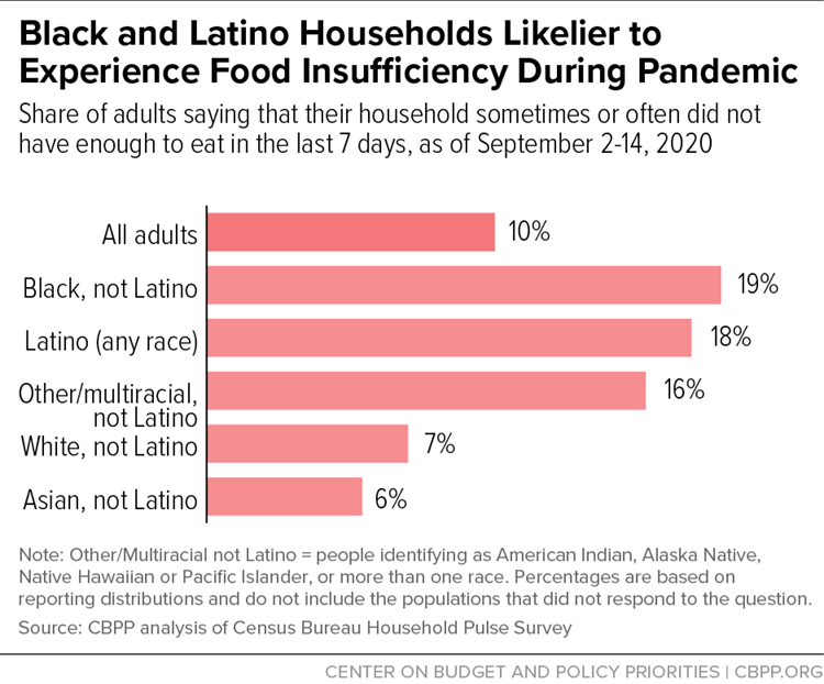 Black and Latino Households Likelier to Experience Food Insufficiency During Pandemic
