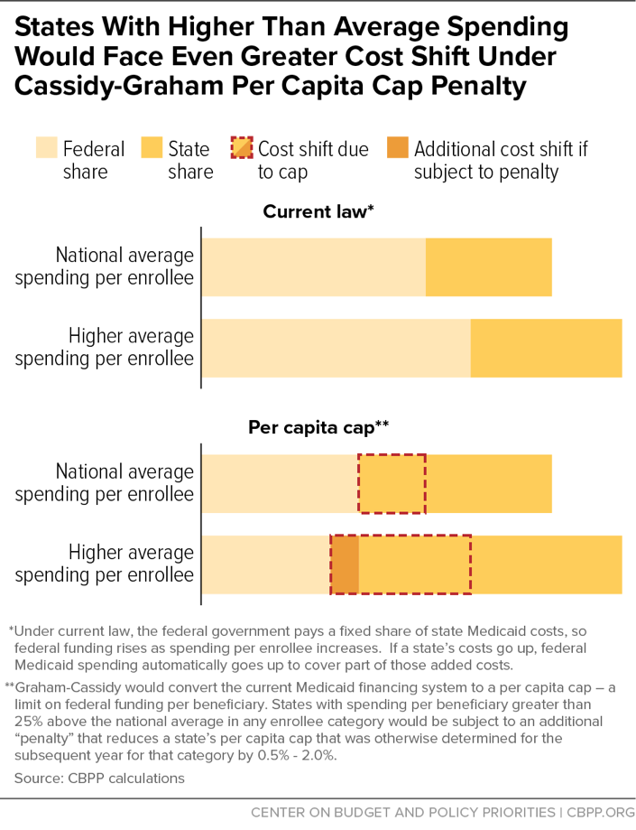 States With Higher Than Average Spending Would Face Even Greater Cost Shift Under Cassidy-Graham Per Capita Cap Penalty