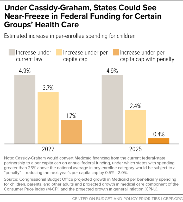 Under Cassidy-Graham, States Could See Near-Freeze in Federal Funding for Certain Groups' Health Care