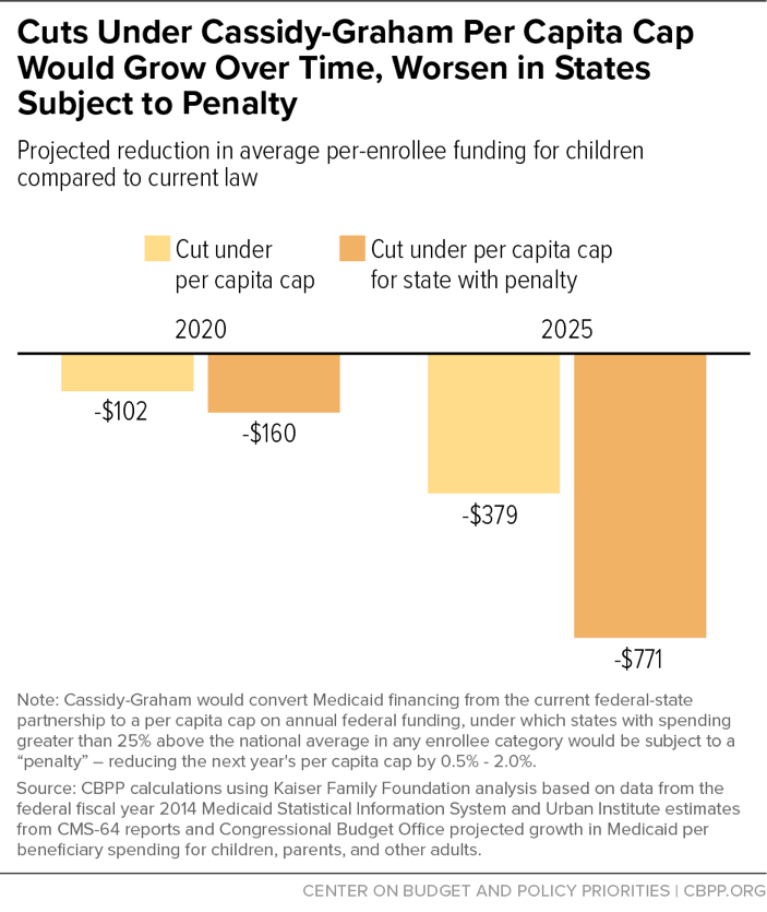 Cuts Under Cassidy-Graham Per Capita Cap Would Grow Over Time, Worsen in States Subject to Penalty