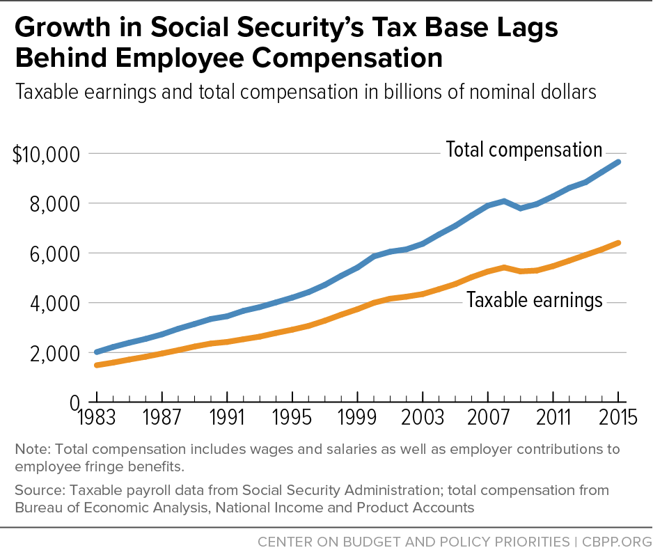 Growth in Social Security's Tax Base Lags Behind Employee Compensation 