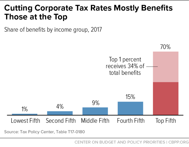 Cutting Corporate Tax Rates Mostly Benefits Those at the Top