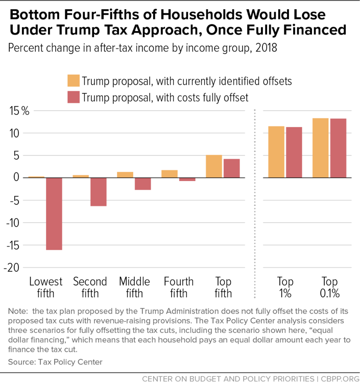 Bottom Four-Fifths of Households Would Lose Under Trump Tax Approach, Once Fully Financed