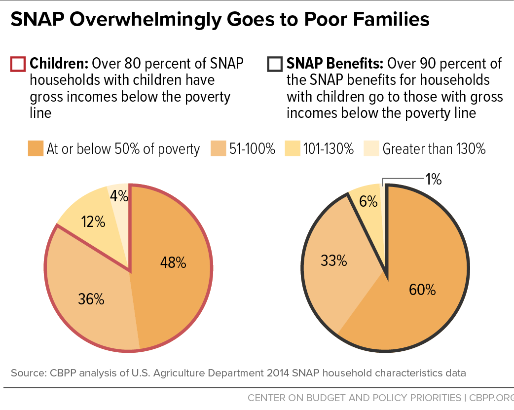 SNAP Overwhelmingly Goes to Poor Families