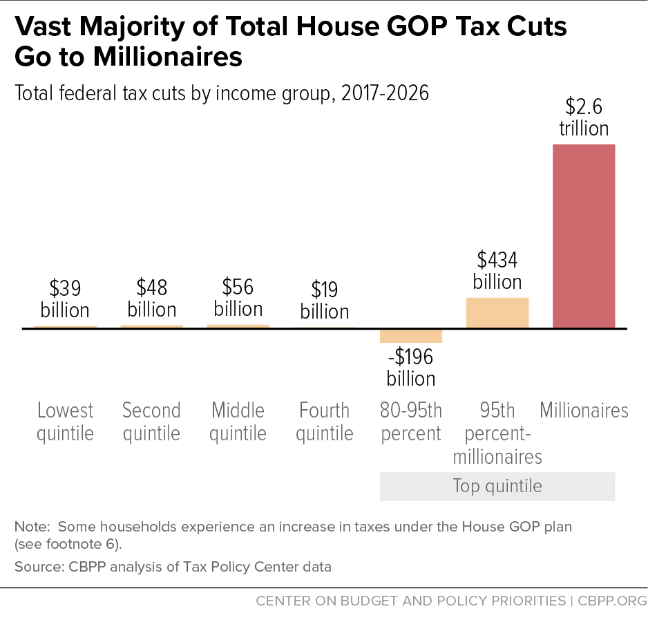 Vast Majority of Total House GOP Tax Cuts Go To Millionaires