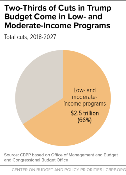 Two-Thirds of Cuts in Trump Budget Come in Low- and Moderate-Income Programs