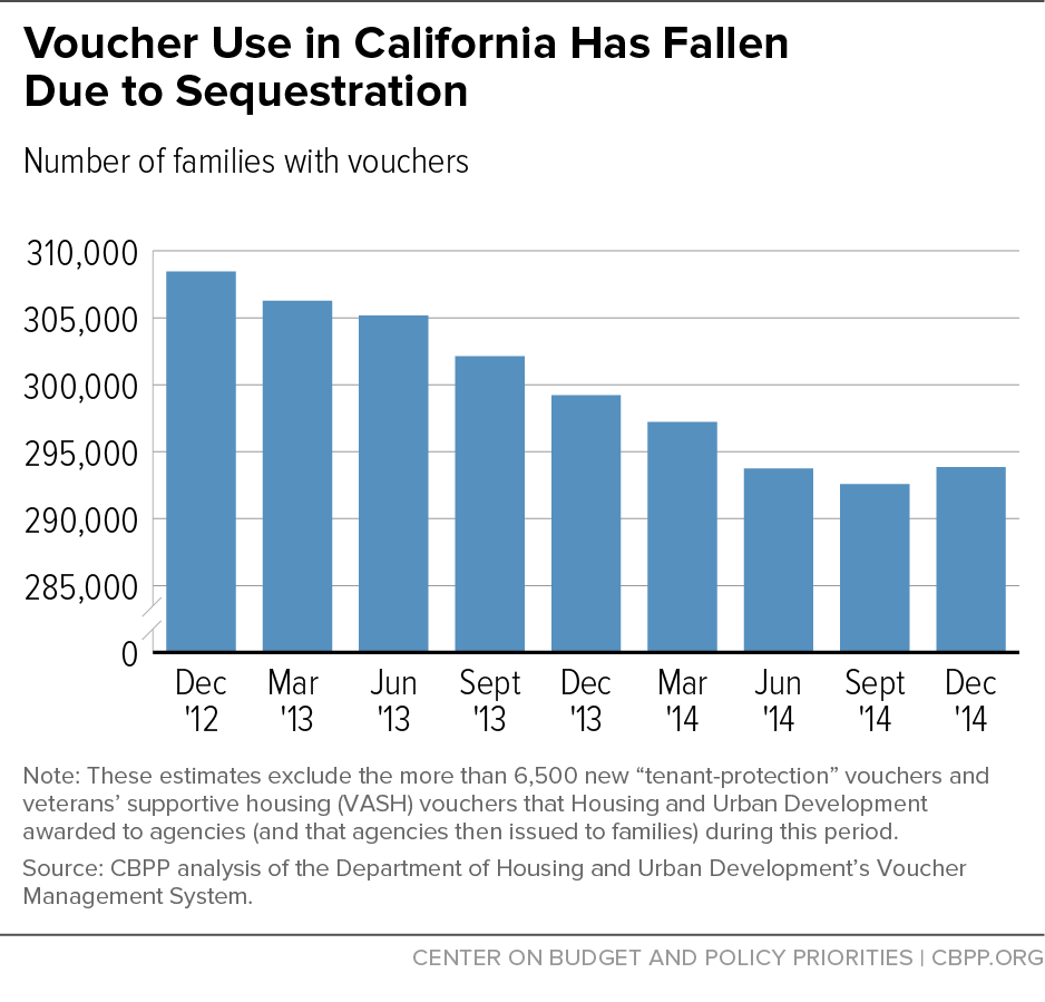 Voucher Use in California Has Fallen Due to Sequestration