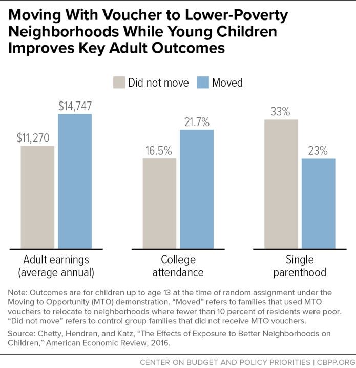 Moving with Voucher to Lower-Poverty Neighborhoods While Young Children Improves Key Adult Outcomes