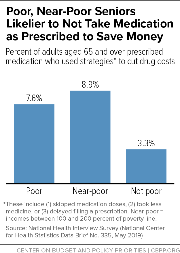 Poor, Near-Poor Seniors Likelier to Not Take Medication as Prescribed to Save Money
