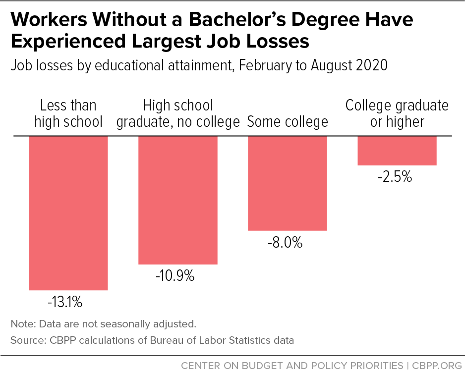 Workers Without a Bachelor's Degree Have Experienced Largest Job Losses