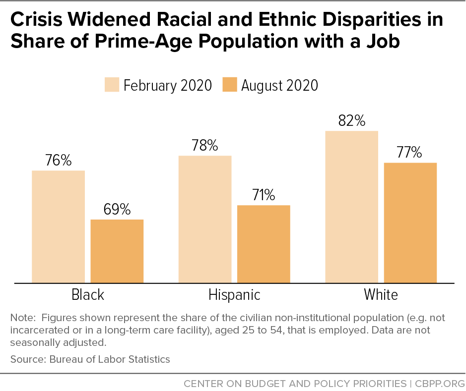 Crisis Widened Racial and Ethnic Disparities in Share of Prime-Age Population with a Job