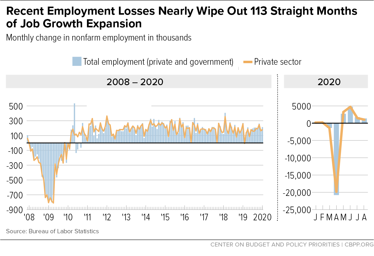 Recent Employment Losses Nearly Wipe Out 113 Straight Months of Job Growth Expansion