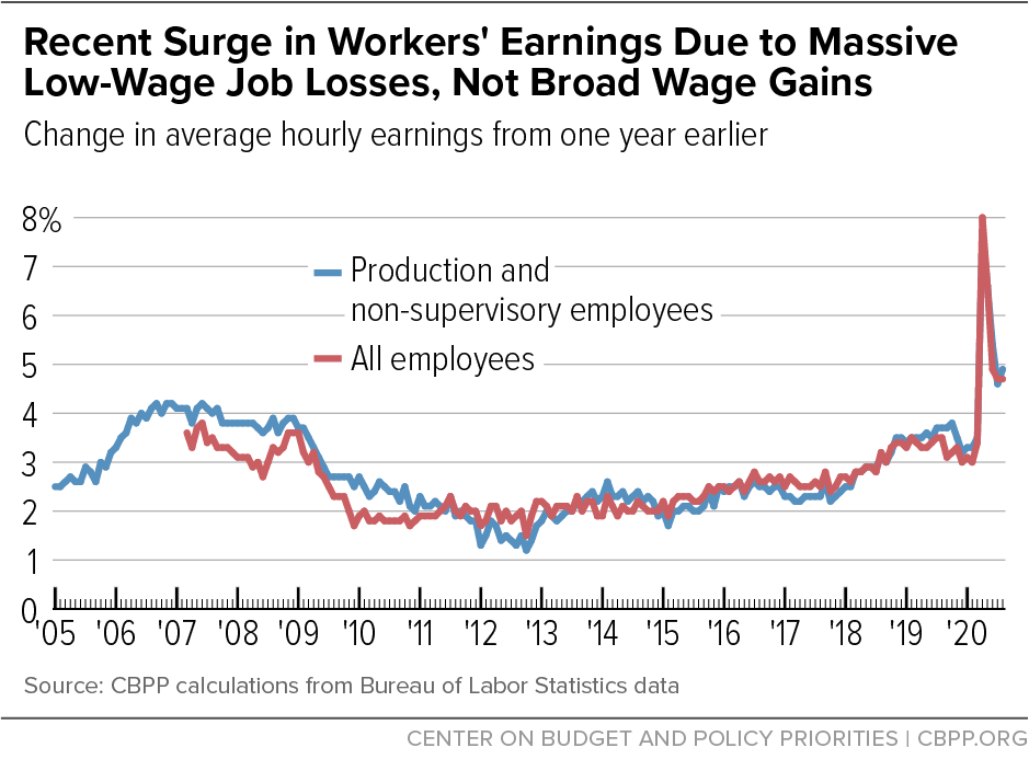 Recent Surge in Workers' Earnings Due to Massive Low-Wage Job Losses, Not Broad Wage Gains