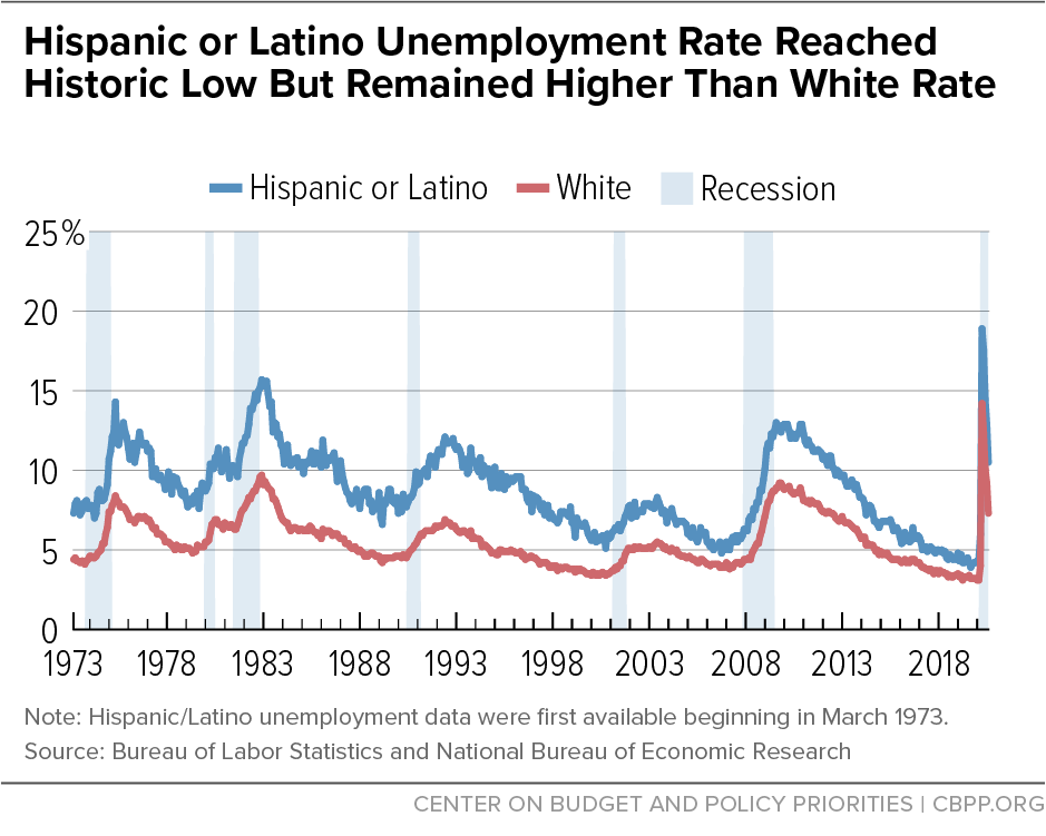 Hispanic or Latino Unemployment Rate Reached Historic Low But Remained Higher Than White Rate