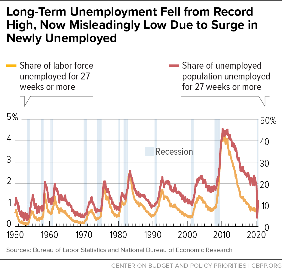 Long-Term Unemployment Fell From Record High, Now Misleadingly Low Due to Surge in Newly Employed