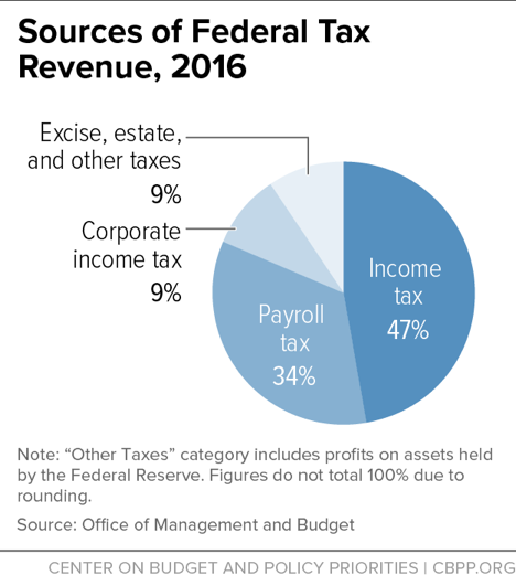 Sources of Federal Tax Revenue, 2016