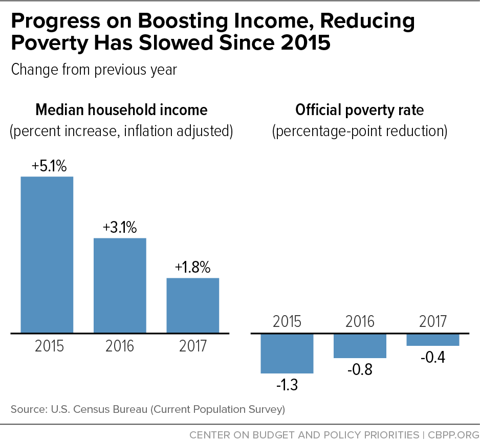 Progress on Boosting Income, Reducing Poverty Has Slowed Since 2015