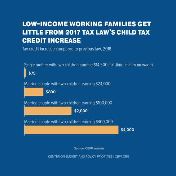Low-Income Working Families Get Little from 2017 Tax Law's Child Tax Credit Increase