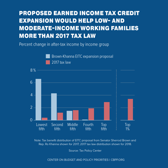 Proposed Earned Income Tax Credit Expansion Would Help Low- and Moderate-Income Working Families More than 2017 Tax Law