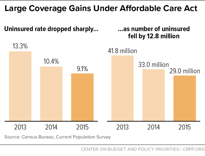 Large Coverage Gains Under Affordable Care Act