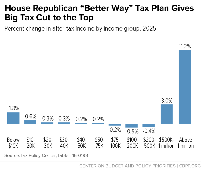 House Republican "Better Way" Tax Plan Gives Big Tax Cut to the Top
