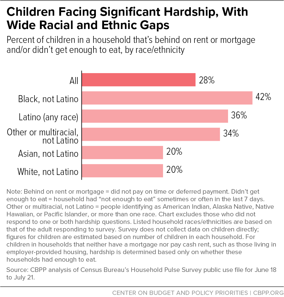 Children Facing Significant Hardship, With Wide Racial and Ethnic Gaps