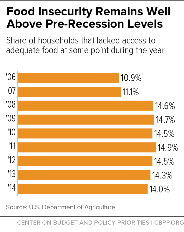 Food Insecurity Remains Well Above Pre-Recession Levels