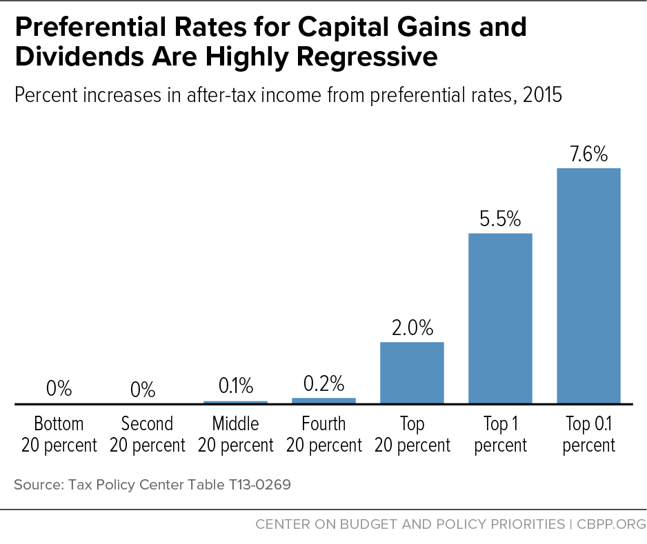 Preferential Rates for Capital Gains and Dividends Are Highly Regressive