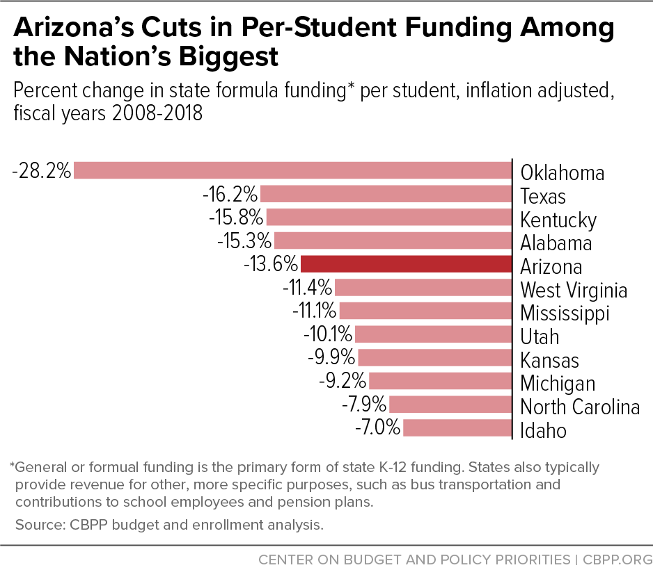 Arizona's Cuts in Per-Student Funding Among the Nation's Biggest