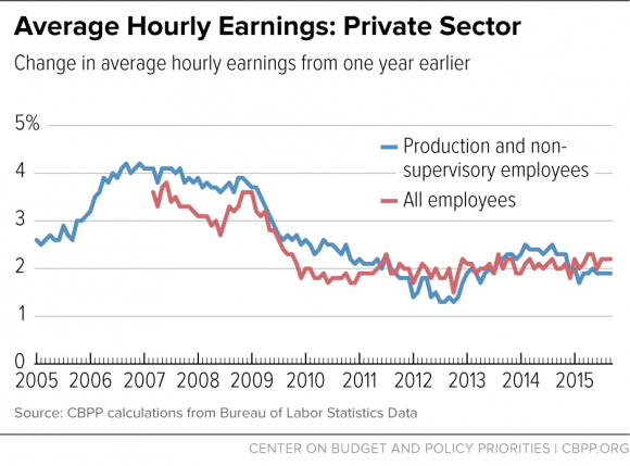 Average Hourly Earnings: Private Sector