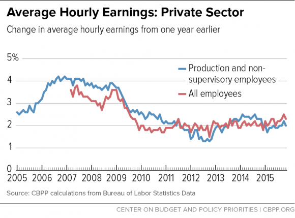 Avg Hourly Earnings: Private Sector (dec 15)
